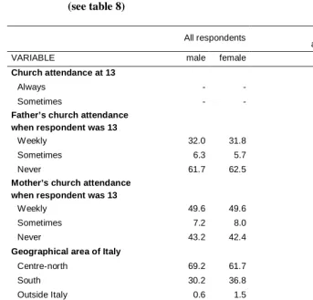 Table 5: Percentual distribution of variables used in statistical models  (see table 8) 