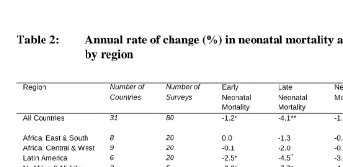 Table 2: Annual rate of change (%) in neonatal mortality and its components by region  