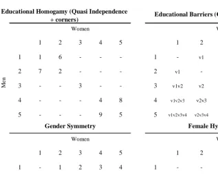 Figure 1: Topology of selected models of educational assortative mating   