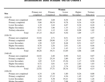 Table 1: Distribution of pairings (%) by partners’ level of educational   attainment and female birth cohort 