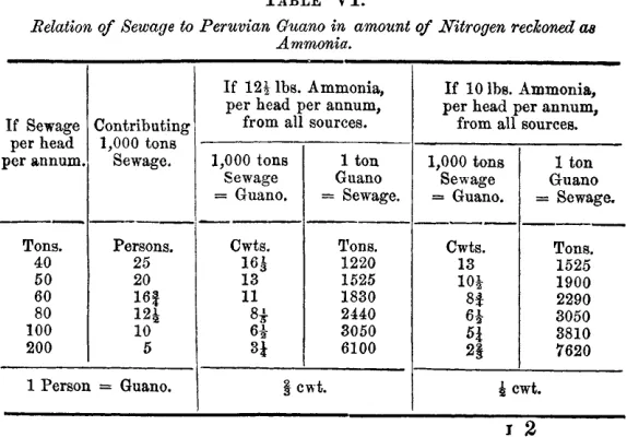 TABLE VI. Relation of Sewage to Peruvian Guano in amount of Nitrogen reckoned aa Ammonia