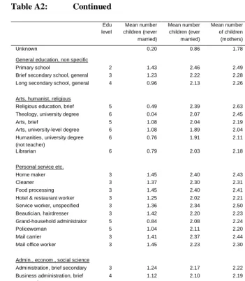 Table A2:  