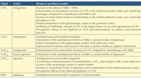 Table III. Summary of evidence in preclinical studies 