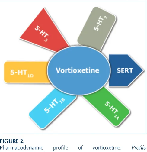 FIgUre 2. Pharmacodynamic profile of vortioxetine. Profilo farmacodinamico di vortioxetina