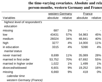 Table 3: Distribution of time at risk according to the various levels of  the time-varying covariates
