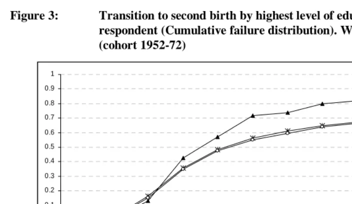 Figure 3:  Transition to second birth by highest level of education of respondent (Cumulative failure distribution)