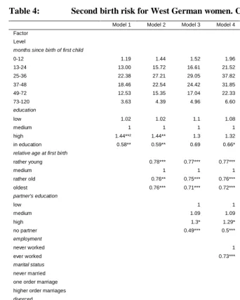 Table 4:  Second birth risk for West German women. Cohort 1952-72   