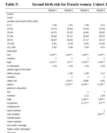 Table 5:  Second birth risk for French women. Cohort 1944-73  