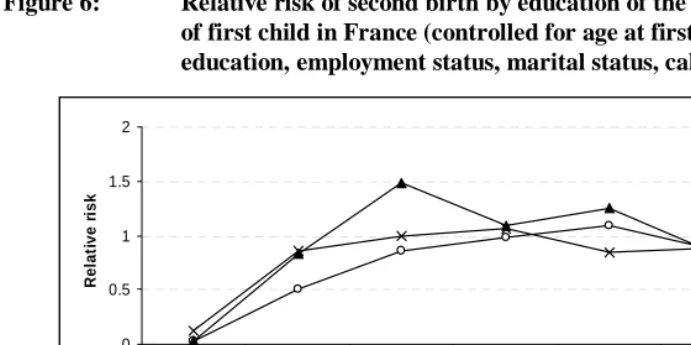 Figure 6:  Relative risk of second birth by education of the mother and age of first child in France (controlled for age at first birth, partners’ 