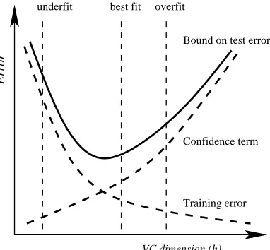 Figure 2.1: This ﬁgure illustrates relation (2.3). In practice the goal is to ﬁnd thebest trade-oﬀ between empirical error and the complexity