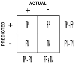 Figure 3.1: Confusion matrix for a 2-class problem