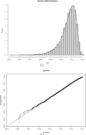 Figure 3.3: (a) demonstrates the histogram and the ﬁtted distribution by randomlylabeling the 8GC/9GC data set using the Absdiﬀ kernel (δThe ﬁtted Distribution is Johnson’sγ = 1.8) and computing SSE
