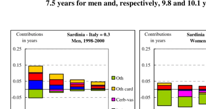 Figure 2: Contributions of mortality by cause of death to differences in life 