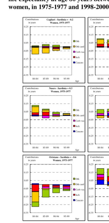 Figure 4: Contributions of the mortality by causes of death to the differences in 