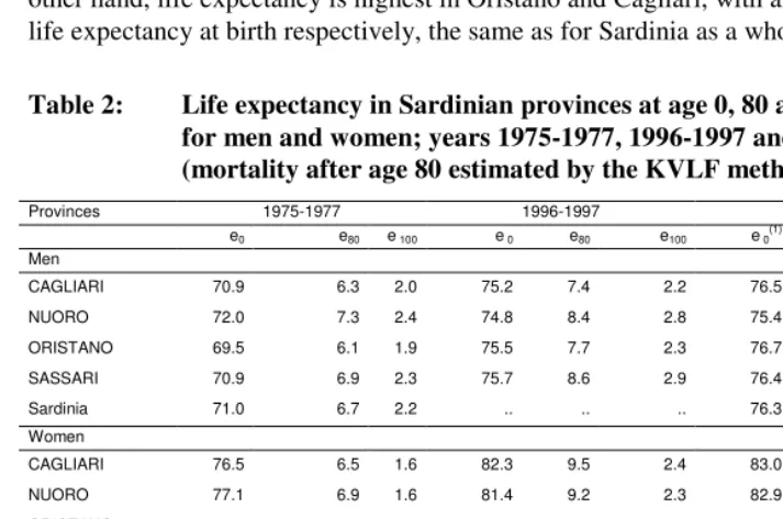 Table 2: Life expectancy in Sardinian provinces at age 0, 80 and 100 years,  
