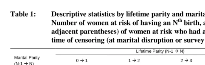 Table 1: Descriptive statistics by lifetime parity and marital parity:  Number of women at risk of having an Nth birth, and percentage (in 