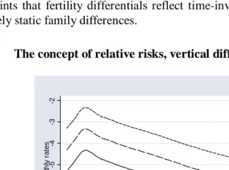 Figure 1: The Concept of Relative Risks, Vertical Differences