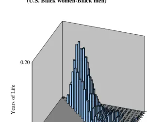 Figure 4: Origin and destination of sex difference in life expectancy  (U.S. Black women-Black men) 
