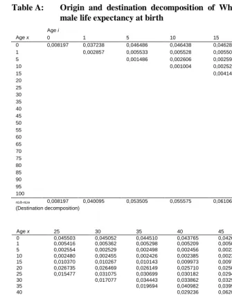 Table A: Origin and destination decomposition of White men minus Black male life expectancy at birth  