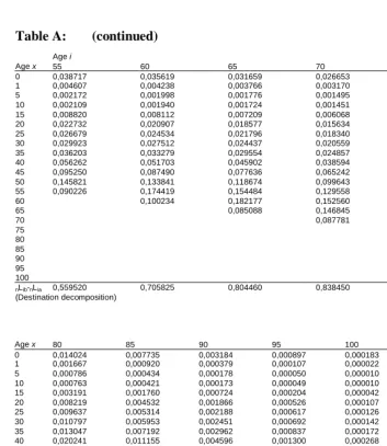 Table A: (continued) 
