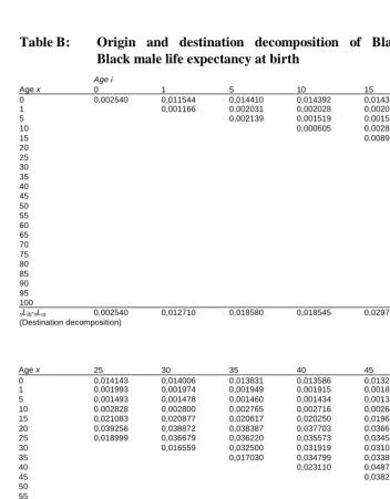 Table B: Origin and destination decomposition of Black female minus  Black male life expectancy at birth 