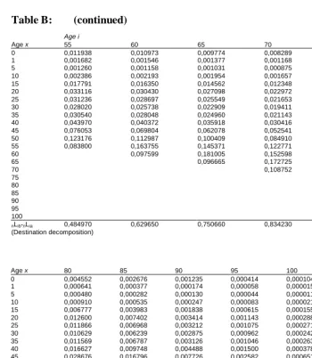 Table B: (continued) 
