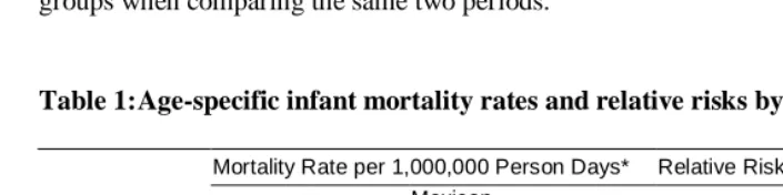 Table 1: Age-specific infant mortality rates and relative risks by race/ethnicity  