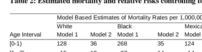 Table 2: Estimated mortality and relative risks controlling for birth outcomes  