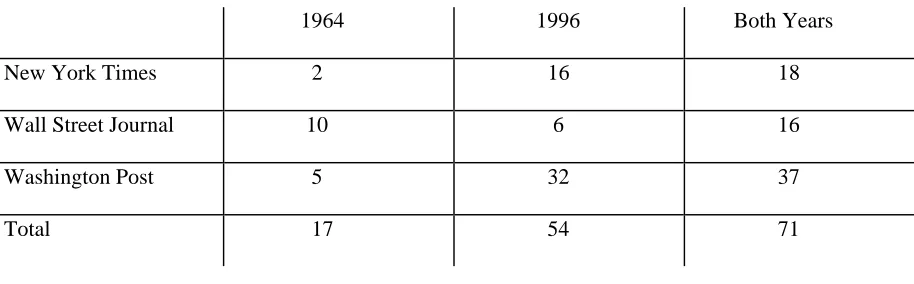 Table 1.  Number of editorials in sample from each source and year 