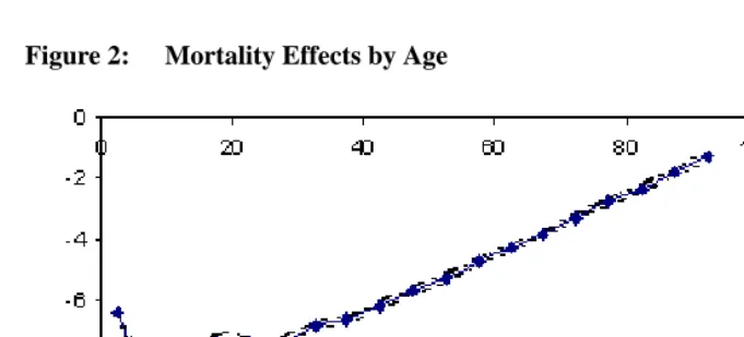Figure 2:Mortality Effects by Age