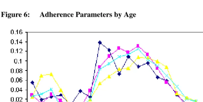 Figure 6:Adherence Parameters by Age