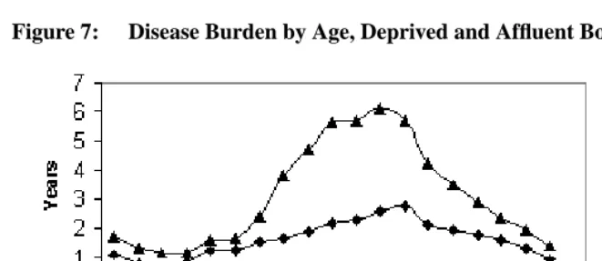 Figure 7:Disease Burden by Age, Deprived and Afﬂuent Boroughs Compared