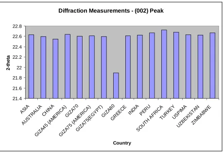 Table 3.3. Diffraction Measurements - 002 peak 