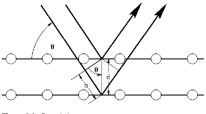 Figure 1.1.  Bragg’s Law 