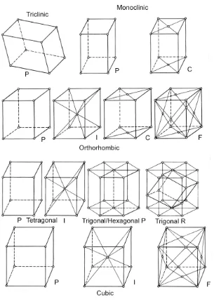 Figure 2.3. Bravais Lattices. 