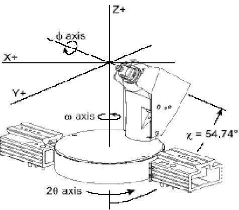 Figure 2.7.  Goniometer axis showing all swing angles. 