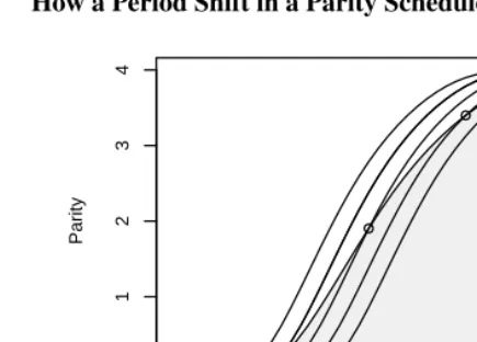 Figure 2:How a Period Shift in a Parity Schedule Translates into a Cohort Delay