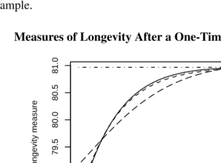 Figure 5:Measures of Longevity After a One-Time Reduction in Hazard