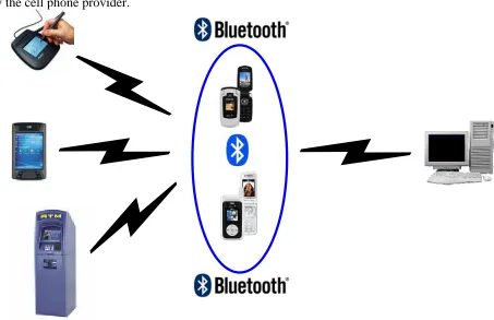 Figure 3.2  Bluetooth connections from POS, PDA, or ATM to Mobile Phone to Desktop. 