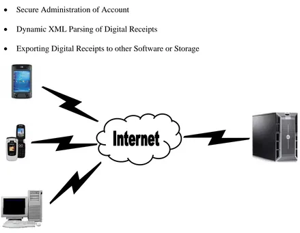 Figure 3.3  Upload Digital Receipt using an Internet connection to a Webservice.