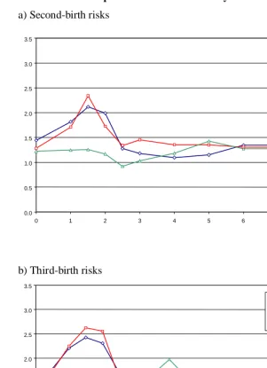 Figure 2: Second- and third-birth risks in 1990 relative to 1981, by duration since last previous birth