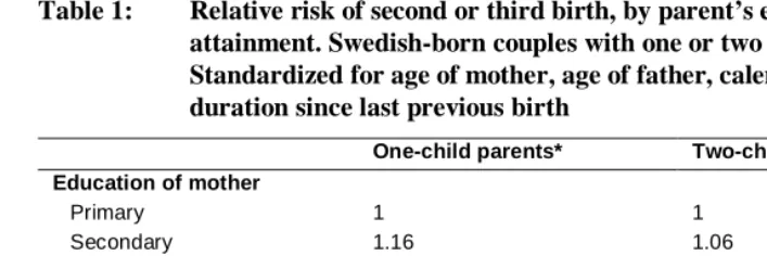 Table 1: Relative risk of second or third birth, by parent’s educational attainment. Swedish-born couples with one or two common children
