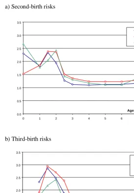 Figure 3: Second- and third-birth risks in 1990 relative to 1981, by duration since last previous birth