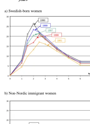 Figure 1: Standardized second-birth rates, by duration since first birth. Swedish-born and non-Nordic immigrant mothers