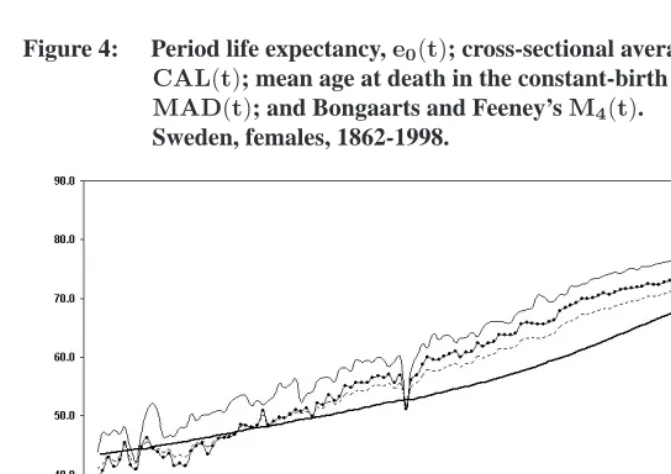 Figure 4:Period life expectancy, e0(t); cross-sectional average length of life,CAL(t); mean age at death in the constant-birth population,