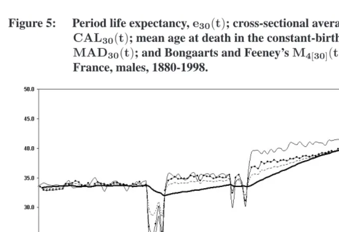 Figure 5:Period life expectancy, e30(t); cross-sectional average length of life,CAL(t); mean age at death in the constant-birth population,
