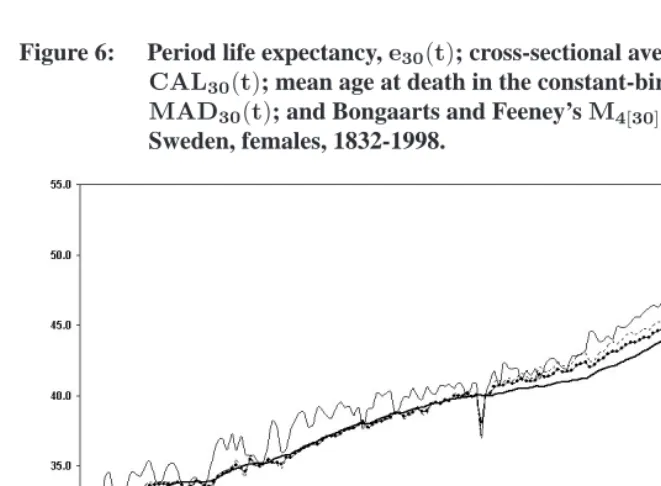 Figure 6:Period life expectancy, e30(t); cross-sectional average length of life,CAL(t); mean age at death in the constant-birth population,