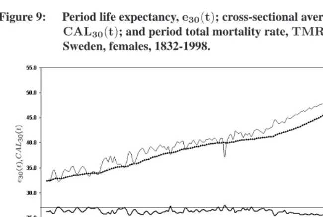 Figure 9:Period life expectancy, e30(t); cross-sectional average length of life,CAL(t); and period total mortality rate, TMR(t).