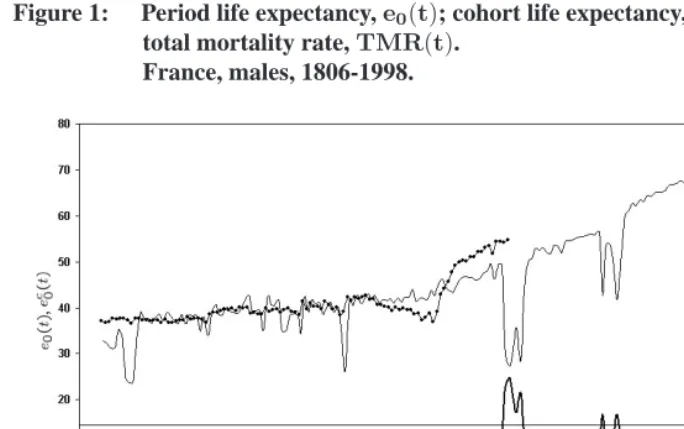 Figure 1:Period life expectancy, e0(t); cohort life expectancy, ectotal mortality rate,0 TMR(t).