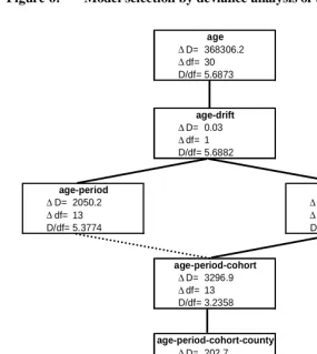 Figure 6: Model selection by deviance analysis of the fitted models 